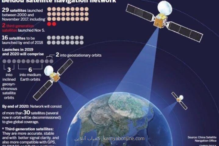 آخرین ماهواره بیدو چین در مدار نهایی خود قرار گرفت